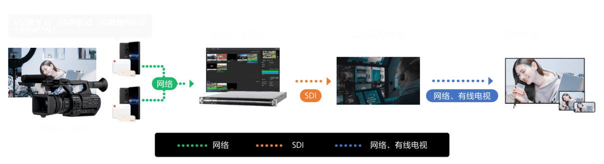 索尼攝錄一體機 QoS 聚合融媒體直播解決方案