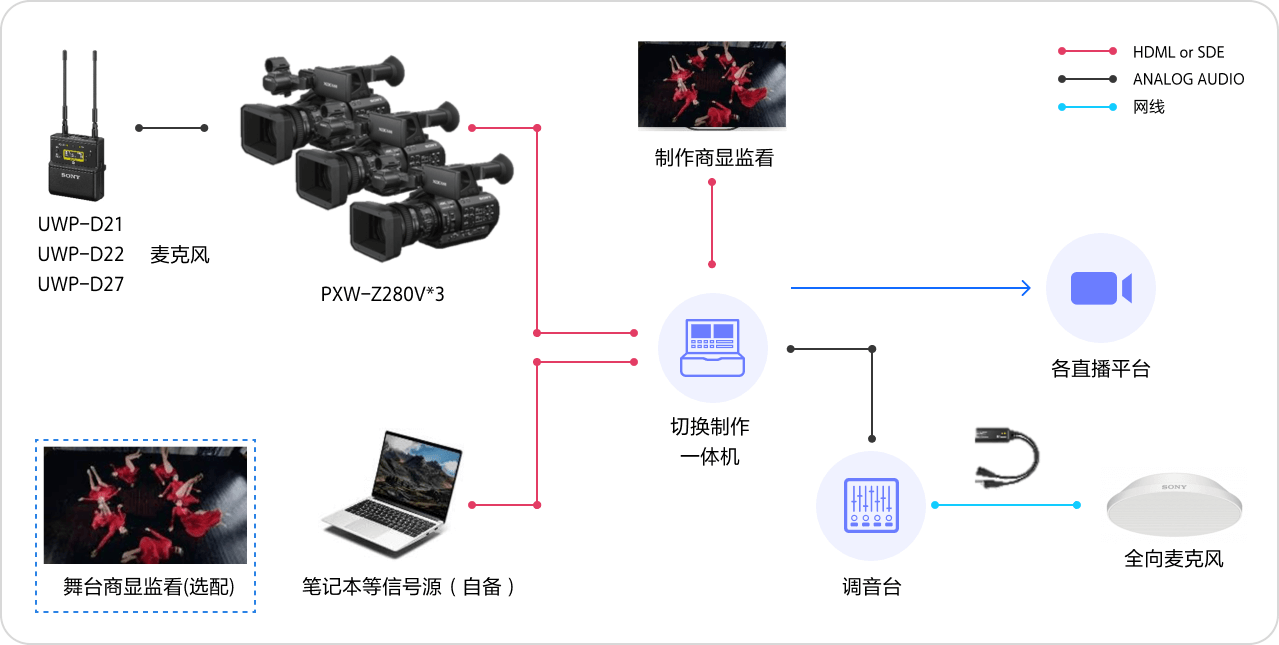 基于SDI/HDMI – 輕量LIVE系統(tǒng)