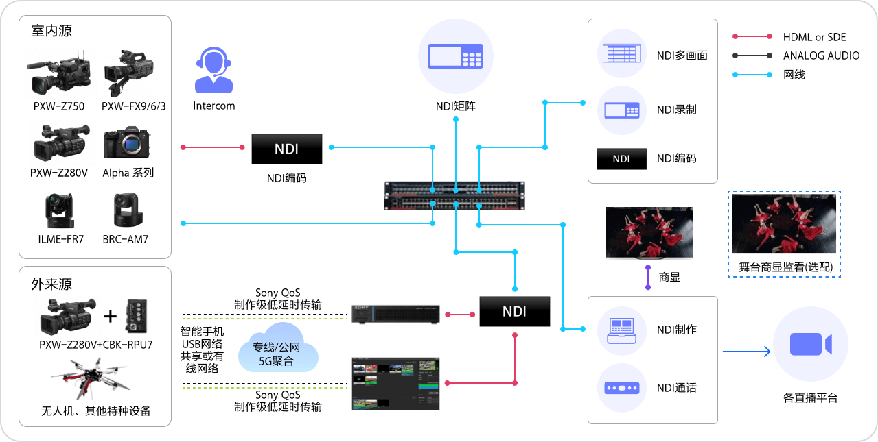 基于NDI的全流程/輕量化 融媒中心LIVE制作系統(tǒng)