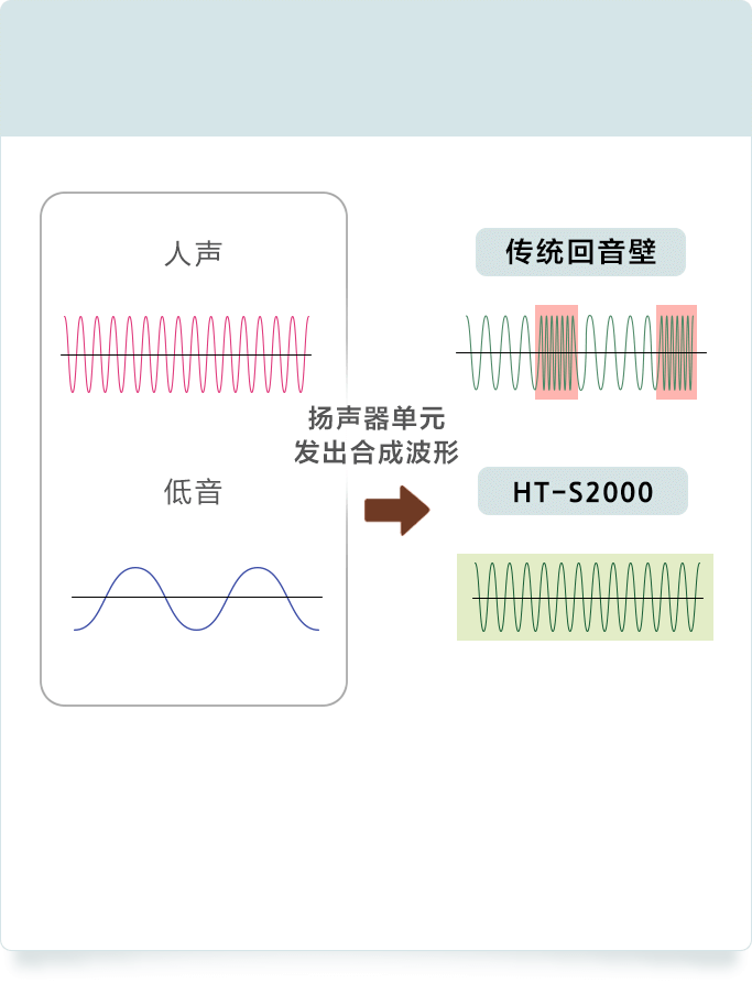 HT-S2000 3.1聲道杜比全景聲精巧型回音壁