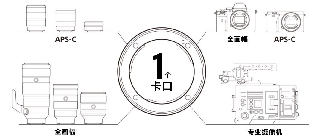 一個(gè)卡口，創(chuàng)作無(wú)界