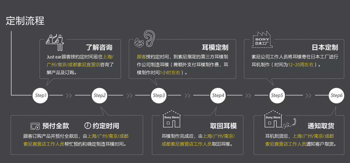 Just ear耳機定制流程：第1步，按約定時間前往索尼直營店咨詢了解產(chǎn)品及訂購；第2步，訂購產(chǎn)品并預(yù)付全款后，由索尼直營店工作人員幫忙預(yù)約和確定制造耳模時間；第3步，顧客按約定時間，到索尼授權(quán)的第三方耳模制作公司制造耳模（需額外支付耳模制作費，耳模制作時間2.5小時左右)；第4步，耳模制作完成后，索尼直營店工作人員取回耳模；第5步，索尼工作人員將耳模寄往日本工廠進行耳機制作（時間為12-20周左右）；第6步，耳機到貨后，工作人員通知客戶取貨。