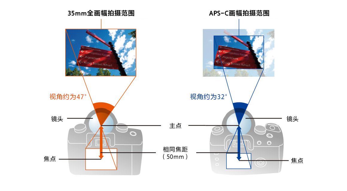 35mm全畫幅&APS-C畫幅拍攝范圍示意對比圖