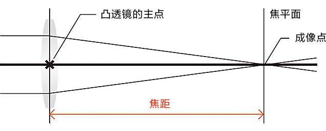 焦距示意圖