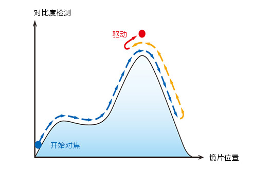 線性馬達對比檢測示意圖