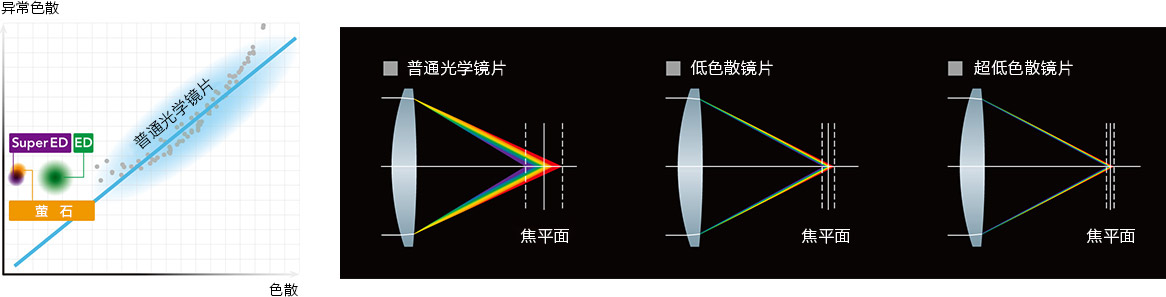 普通光學鏡片&低色散鏡片&超低色散鏡片對比示意圖