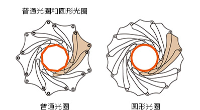 普通光圈和圓形光圈示意圖