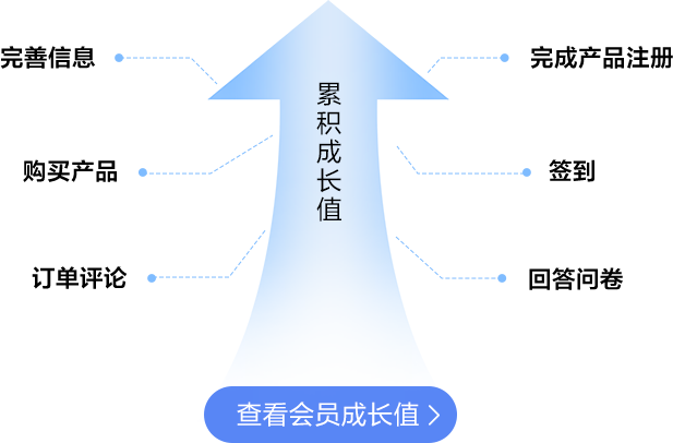 如何快速晉升會員等級？
